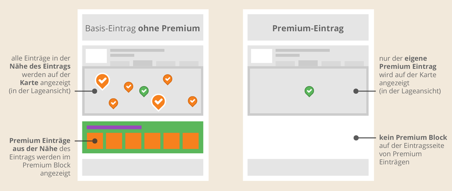 Mit Premium Sportgeschäft im Premium Sportgeschäft-Block auf der Seite der Konkurrenz