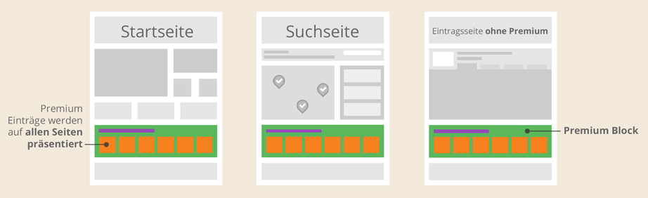 Mit Premium Sponsored Pressemitteilung im Premium Sponsored Pressemitteilung-Block auf allen Seiten im Portal - Startseite, Suchseite, Eintragsseite Wireframe